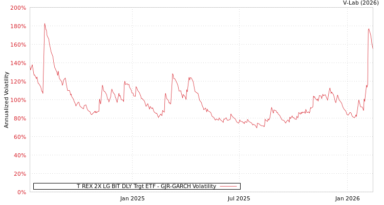 graph of T REX 2X LG BIT DLY Trgt ETF GJR-GARCH