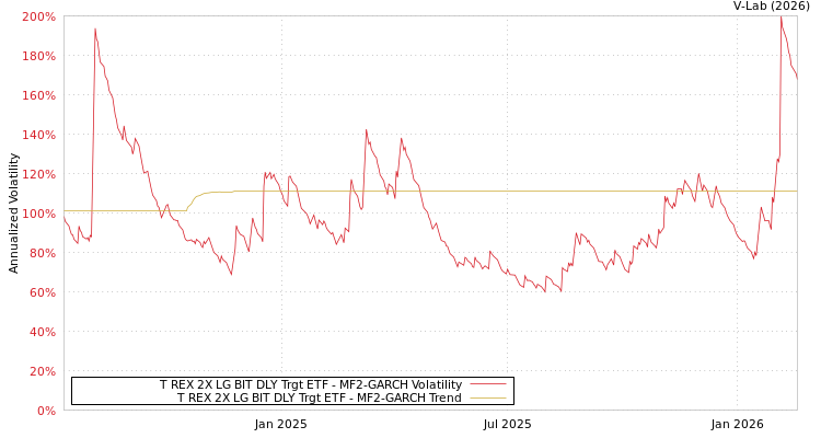 graph of T REX 2X LG BIT DLY Trgt ETF MF2-GARCH