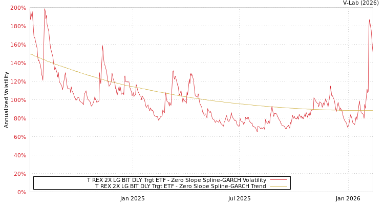 graph of T REX 2X LG BIT DLY Trgt ETF S0GARCH