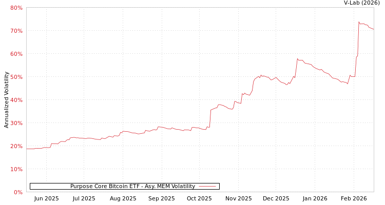 graph of Purpose Core Bitcoin ETF AMEM