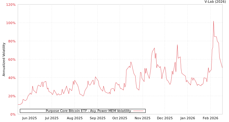 graph of Purpose Core Bitcoin ETF APMEM