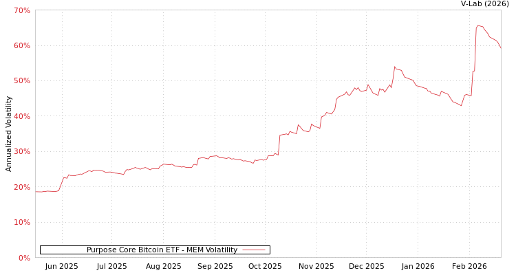 graph of Purpose Core Bitcoin ETF MEM