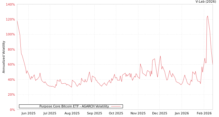 graph of Purpose Core Bitcoin ETF AGARCH