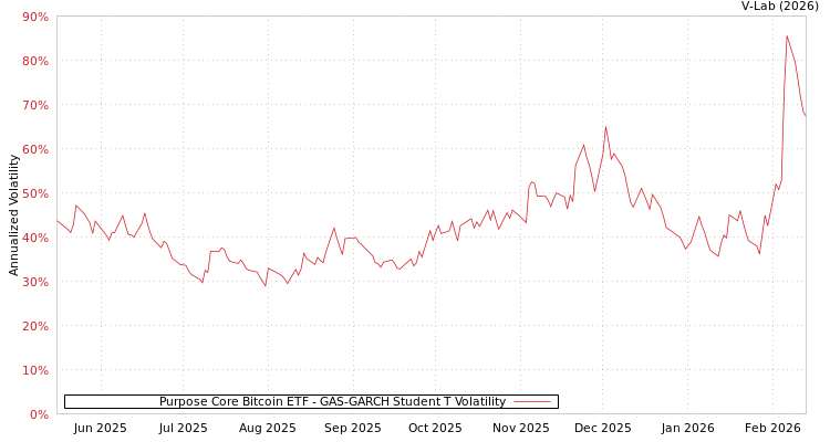 graph of Purpose Core Bitcoin ETF GAS-GARCH-T