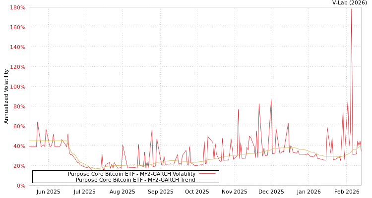graph of Purpose Core Bitcoin ETF MF2-GARCH