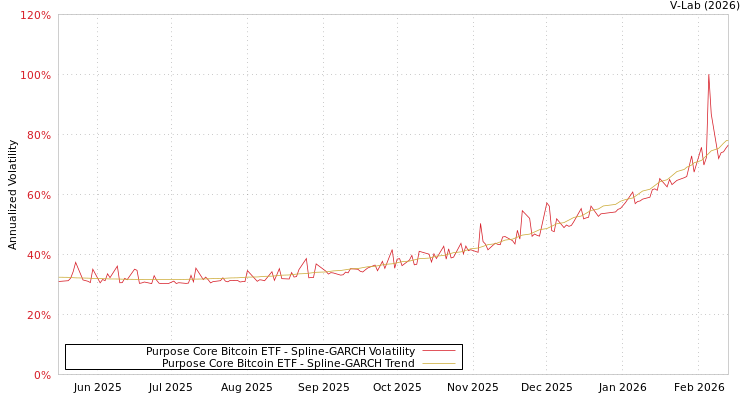 graph of Purpose Core Bitcoin ETF SGARCH