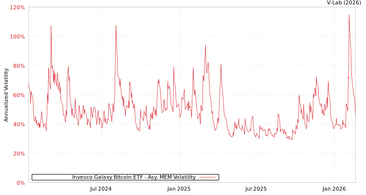 graph of Invesco Galaxy Bitcoin ETF AMEM
