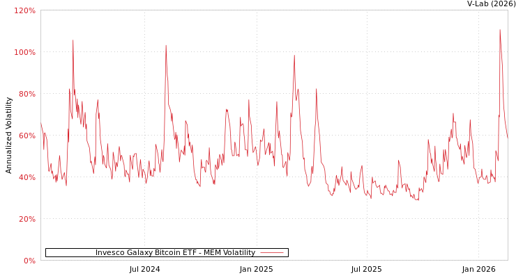 graph of Invesco Galaxy Bitcoin ETF MEM