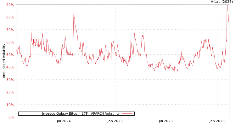 graph of Invesco Galaxy Bitcoin ETF APARCH