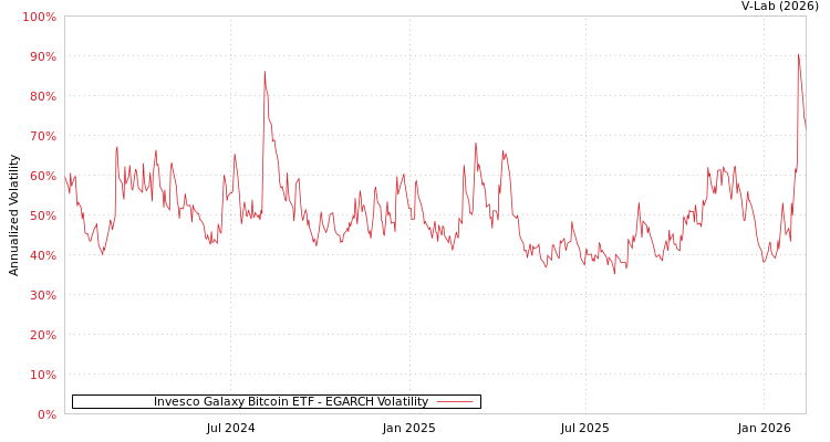 graph of Invesco Galaxy Bitcoin ETF EGARCH