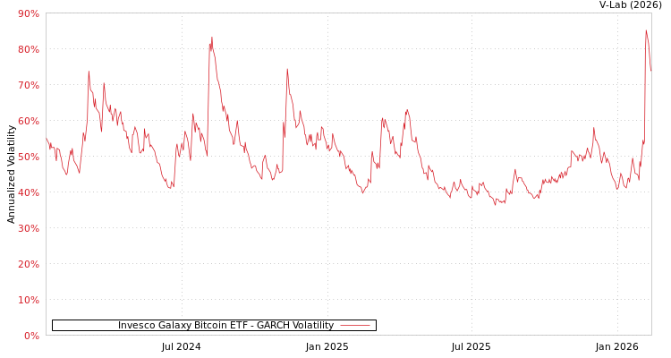 graph of Invesco Galaxy Bitcoin ETF GARCH