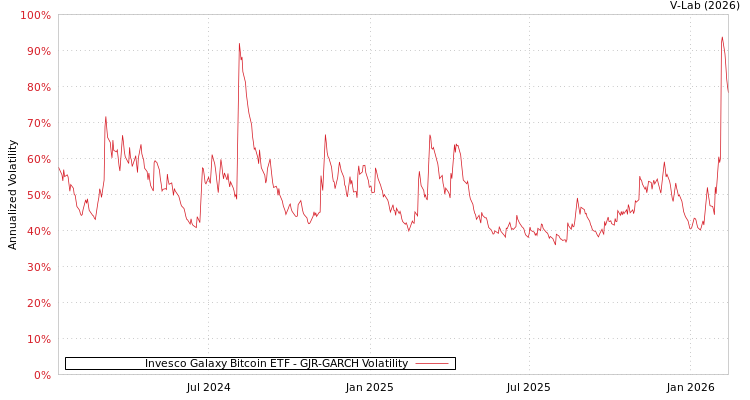 graph of Invesco Galaxy Bitcoin ETF GJR-GARCH