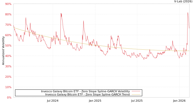 graph of Invesco Galaxy Bitcoin ETF S0GARCH