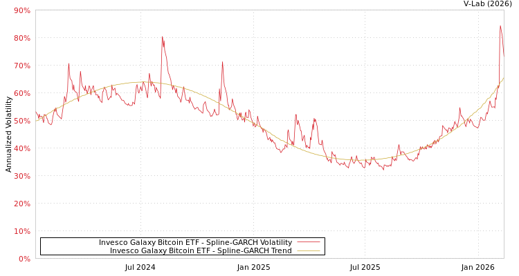 graph of Invesco Galaxy Bitcoin ETF SGARCH