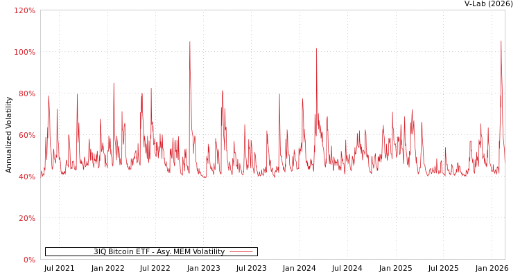 graph of 3IQ Bitcoin ETF AMEM