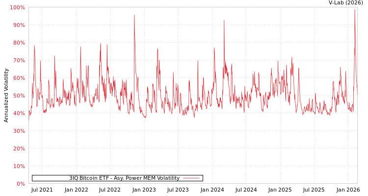 graph of 3IQ Bitcoin ETF APMEM