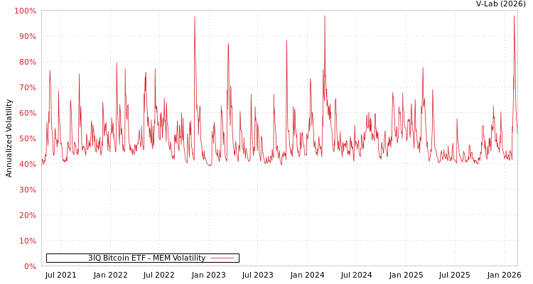 graph of 3IQ Bitcoin ETF MEM