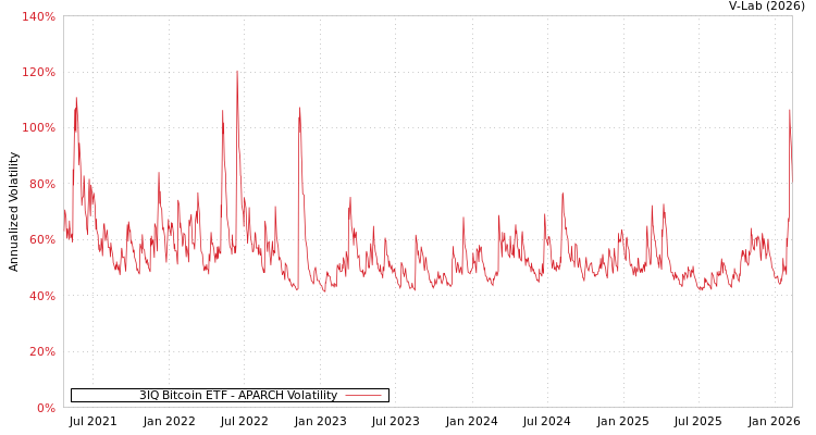 graph of 3IQ Bitcoin ETF APARCH
