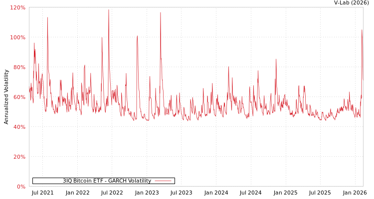graph of 3IQ Bitcoin ETF GARCH