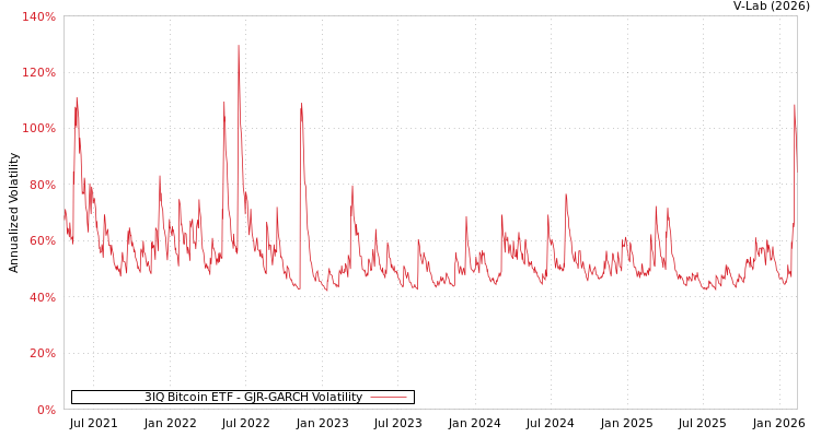 graph of 3IQ Bitcoin ETF GJR-GARCH