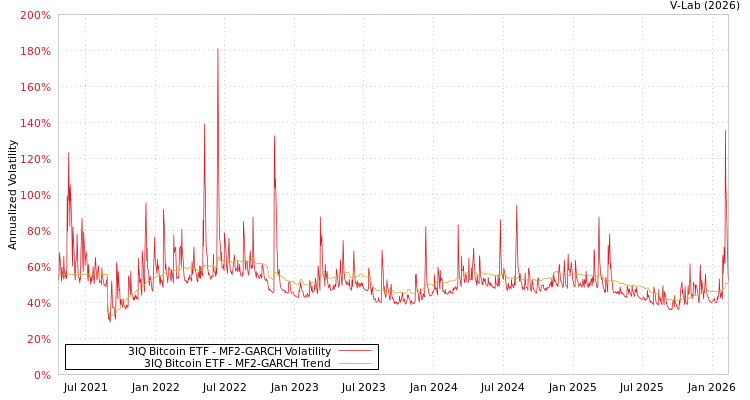 graph of 3IQ Bitcoin ETF MF2-GARCH