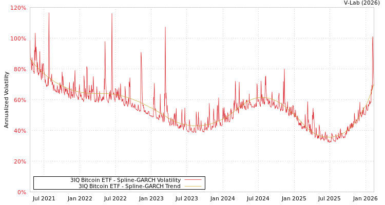graph of 3IQ Bitcoin ETF SGARCH