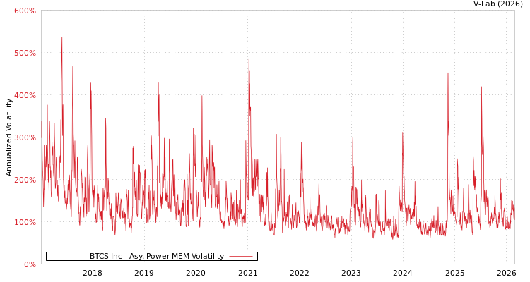 graph of BTCS Inc APMEM