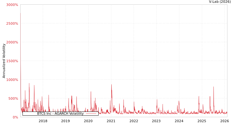 graph of BTCS Inc AGARCH