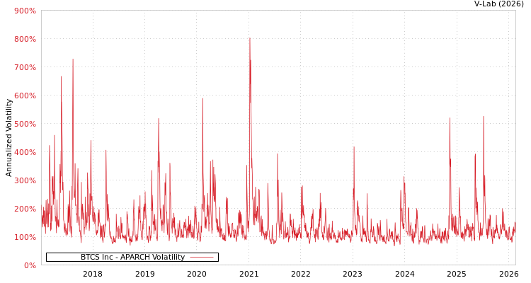 graph of BTCS Inc APARCH