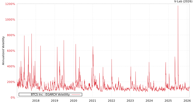 graph of BTCS Inc EGARCH