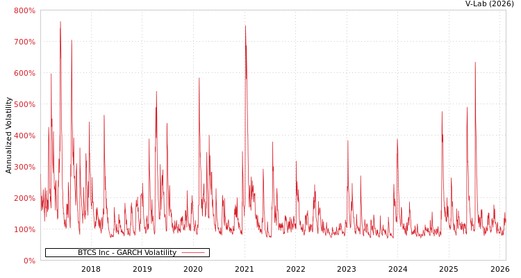 graph of BTCS Inc GARCH