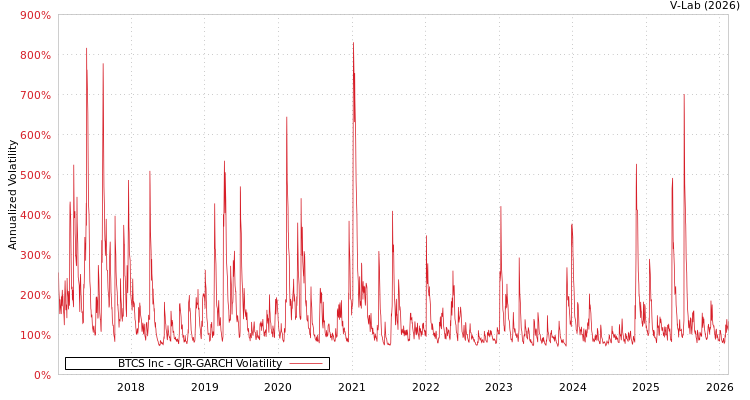 graph of BTCS Inc GJR-GARCH