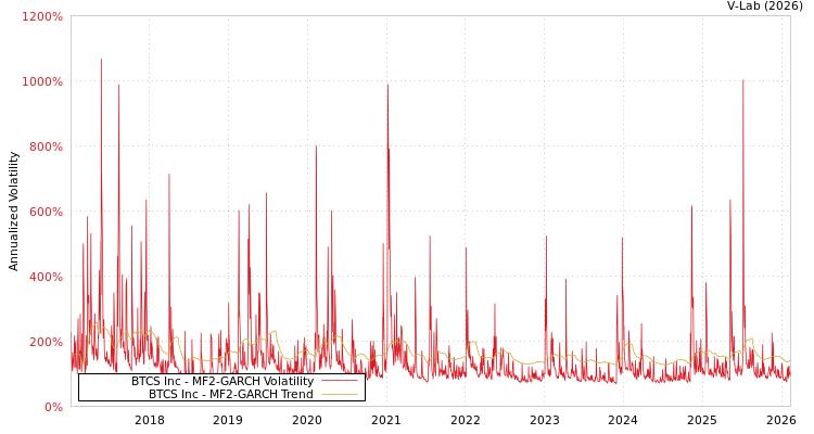 graph of BTCS Inc MF2-GARCH