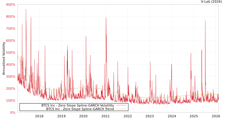 graph of BTCS Inc S0GARCH