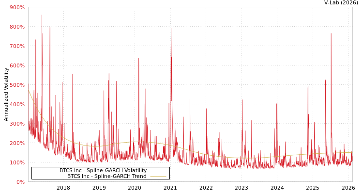 graph of BTCS Inc SGARCH