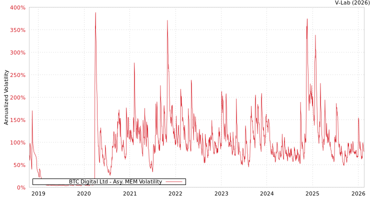 graph of BTC Digital Ltd AMEM