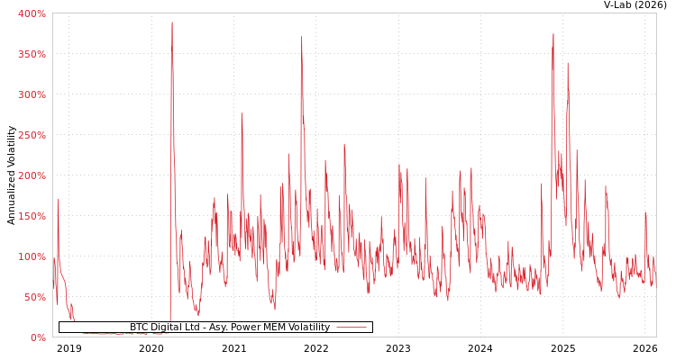 graph of BTC Digital Ltd APMEM