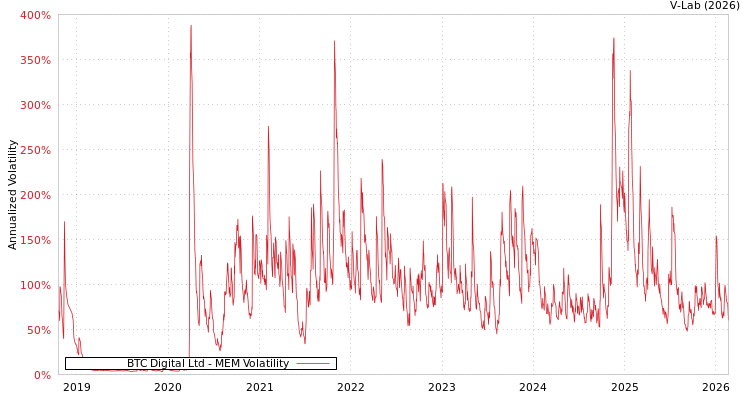 graph of BTC Digital Ltd MEM