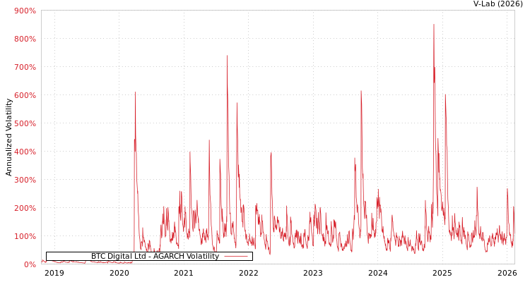 graph of BTC Digital Ltd AGARCH
