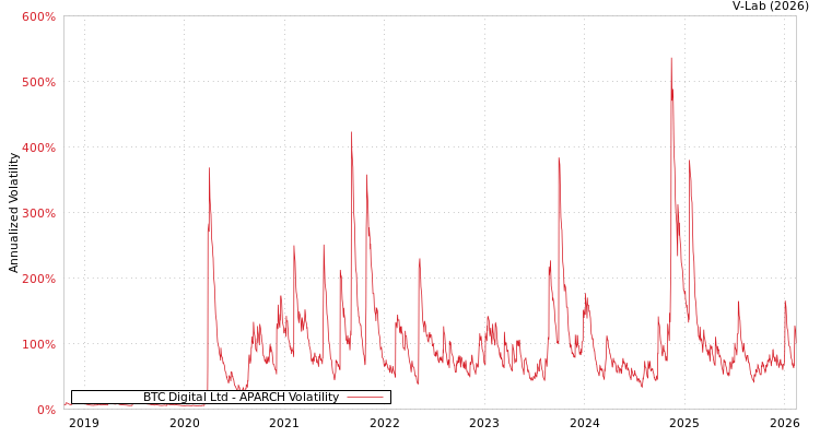 graph of BTC Digital Ltd APARCH