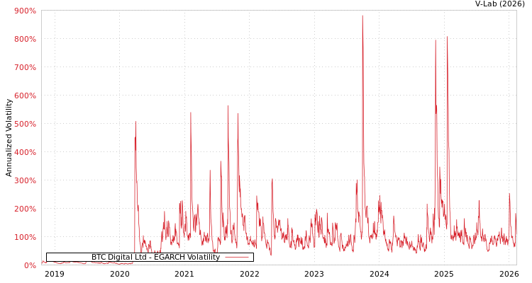 graph of BTC Digital Ltd EGARCH