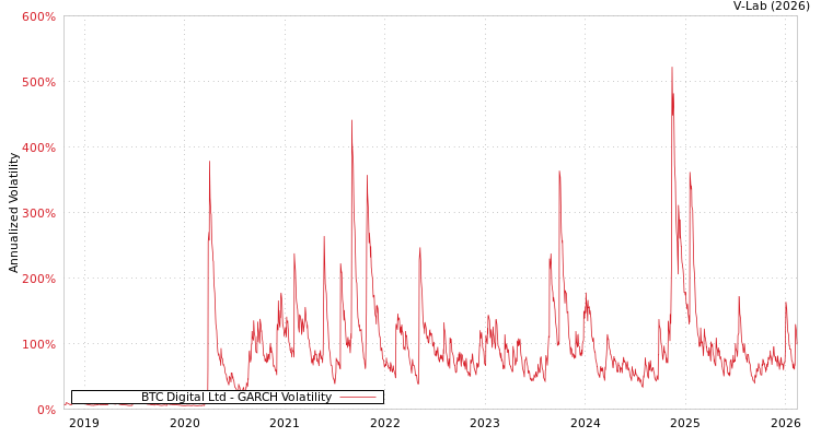 graph of BTC Digital Ltd GARCH
