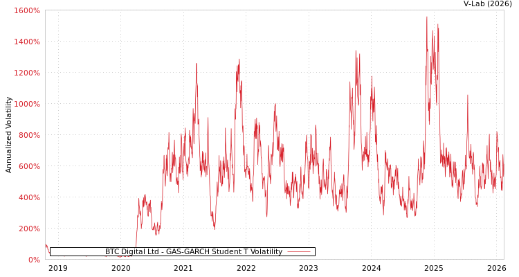 graph of BTC Digital Ltd GAS-GARCH-T