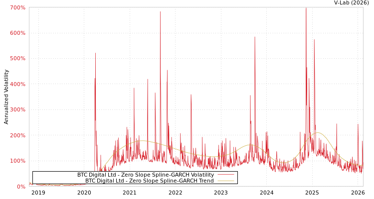 graph of BTC Digital Ltd S0GARCH