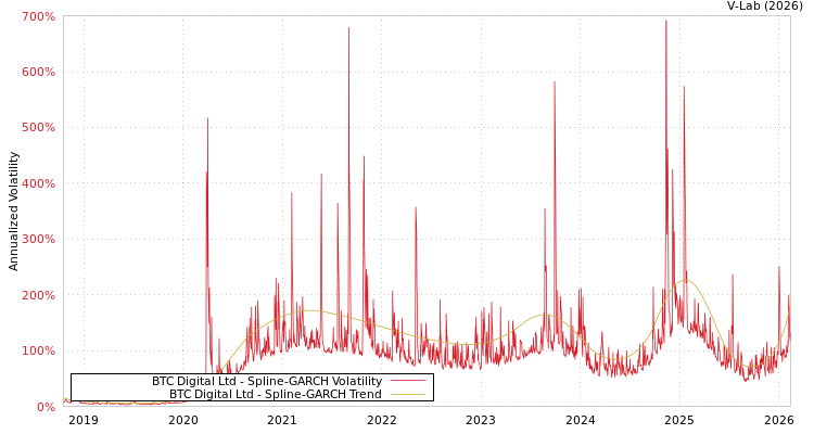 graph of BTC Digital Ltd SGARCH