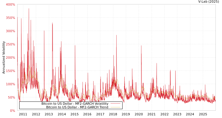 graph of Bitcoin to US Dollar MF2-GARCH