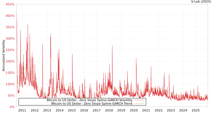 graph of Bitcoin to US Dollar S0GARCH