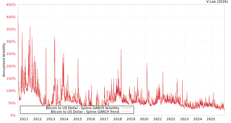 graph of Bitcoin to US Dollar SGARCH
