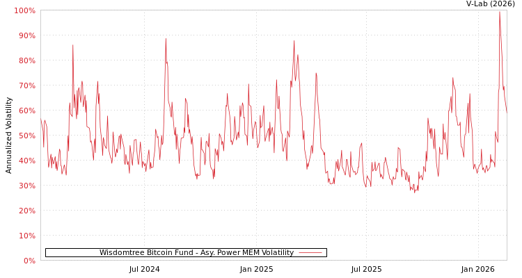 graph of Wisdomtree Bitcoin Fund APMEM