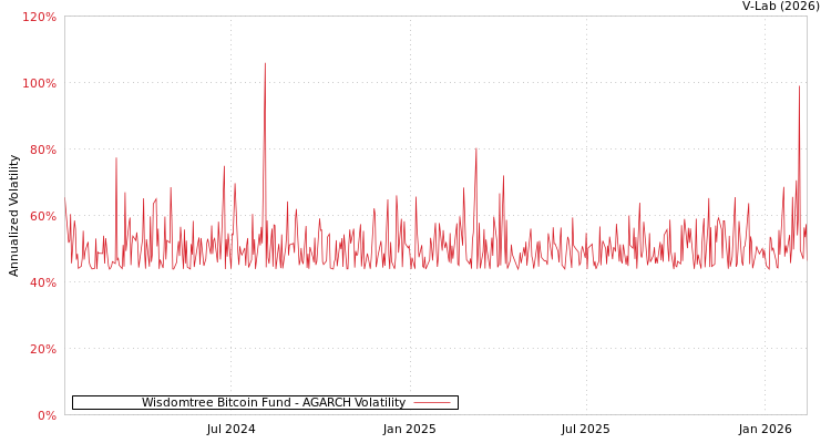 graph of Wisdomtree Bitcoin Fund AGARCH